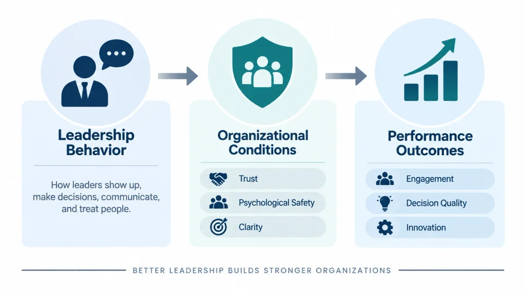  Flow diagram showing how leadership behavior shapes organizational conditions like trust, which then shape performance outcomes like engagement and innovation.