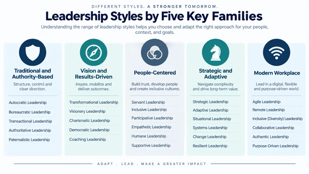 Diagram organizing leadership styles into five families: traditional, vision-driven, people-centered, strategic, and modern workplace.