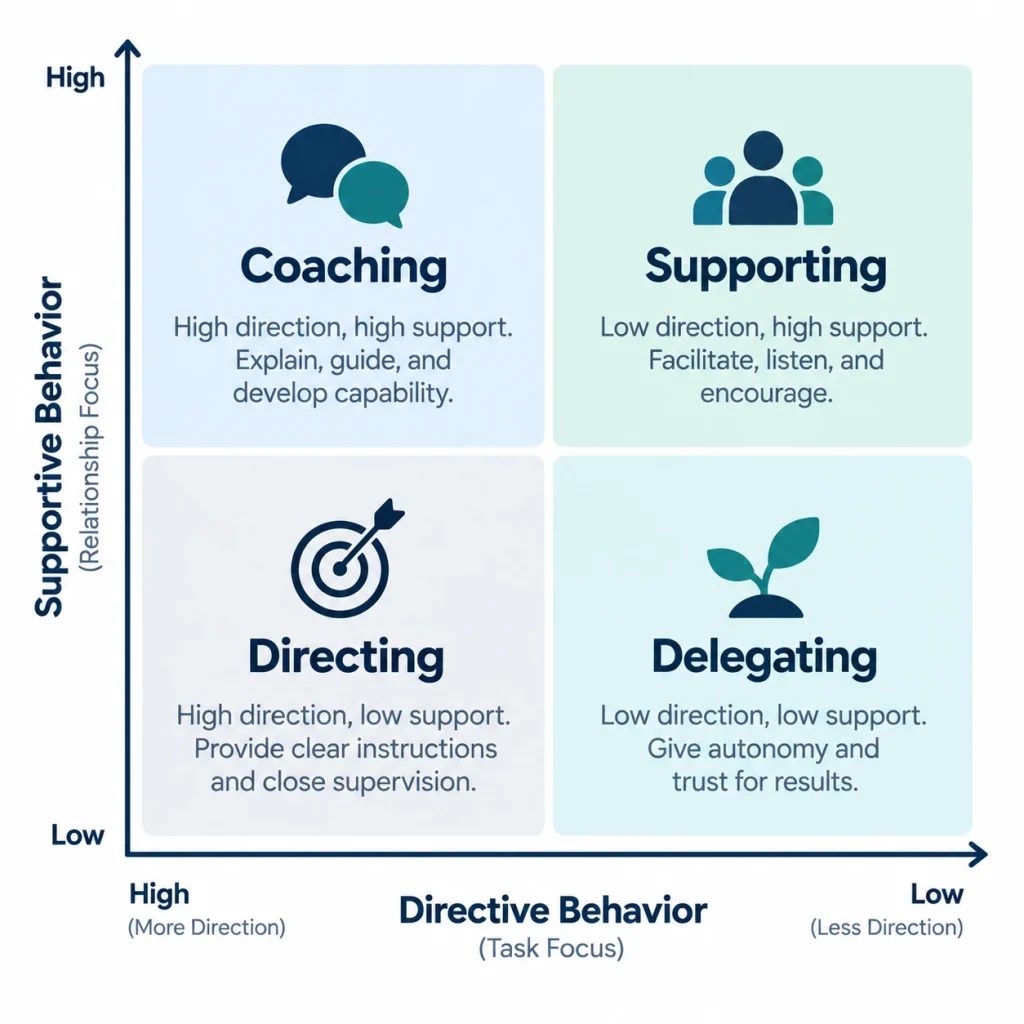 Two by two matrix showing the situational leadership styles: directing, coaching, supporting, and delegating.