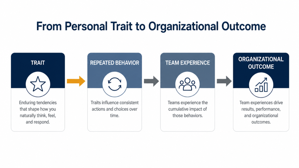 Four step chain showing how a leadership trait becomes behavior, team experience, and an organizational outcome.