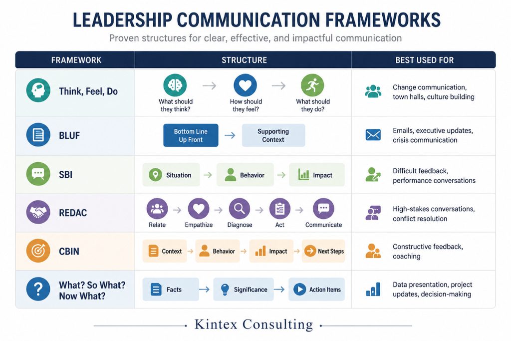 Leadership communication frameworks table comparing Think, Feel, Do, BLUF, SBI, REDAC, CBIN, and What? So What? Now What? by structure and best use case.
