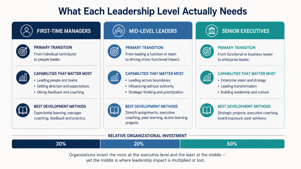 Three-column comparison of development needs for first-time managers, mid-level leaders and senior executives, with a band showing relative investment.