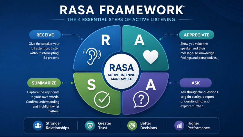 An infographic illustrating the RASA active listening framework with four connected quadrants.