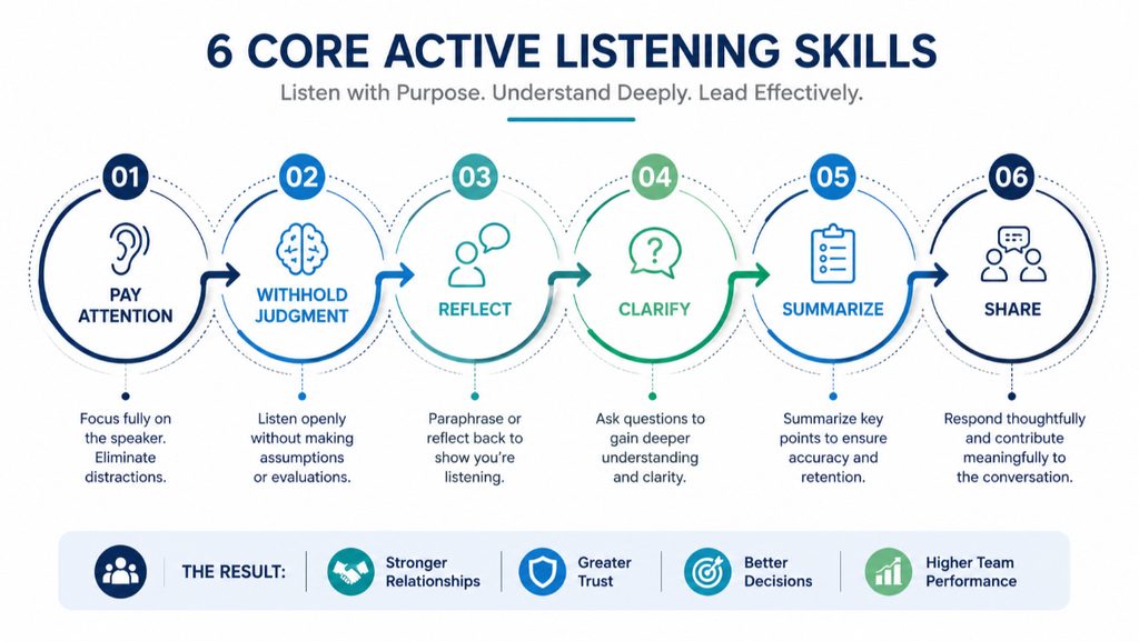 A clean infographic illustrating the six core active listening skills in a connected cycle.