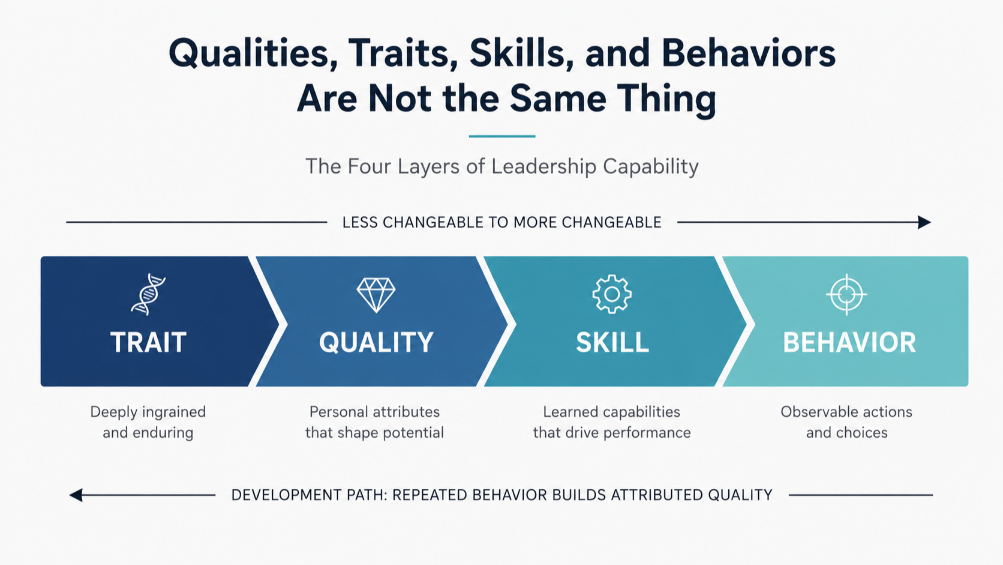Diagram showing four layers of leadership capability from trait to quality to skill to behavior, with arrows indicating changeability and development direction.