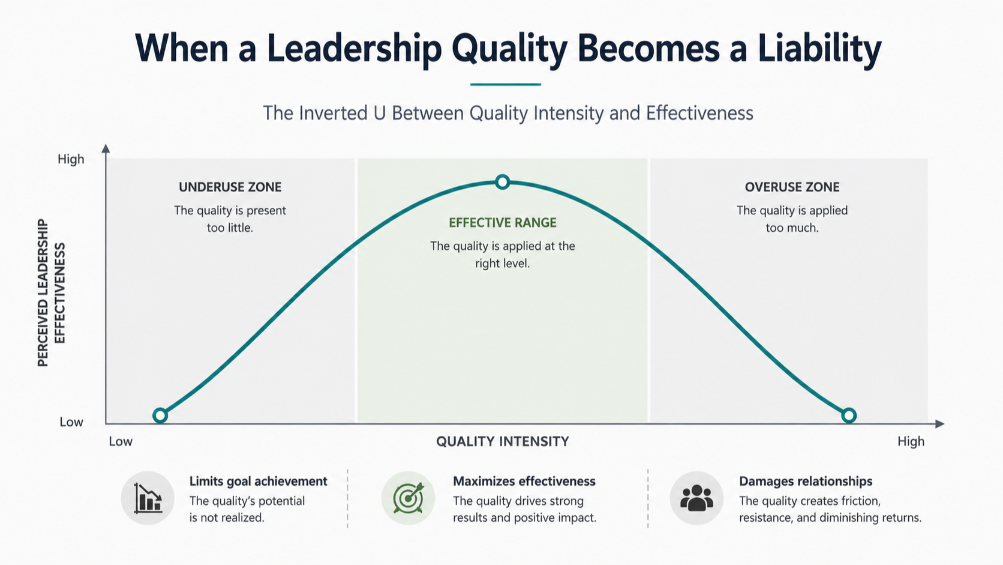 Inverted U curve chart showing that both underuse and overuse of a leadership quality reduce perceived leadership effectiveness.