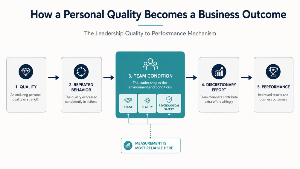 Flow diagram showing how a leadership quality produces business performance through repeated behavior, team conditions, and discretionary effort.