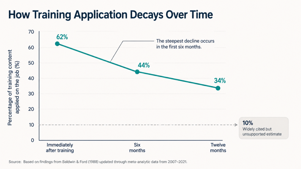 Line chart showing training application falling from 62 percent immediately after training to 34 percent at twelve months, against a flat 10 percent reference line.