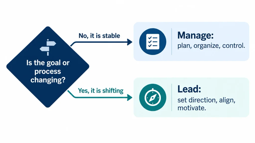 Decision diagram showing when a situation calls for management versus when it calls for leadership.
