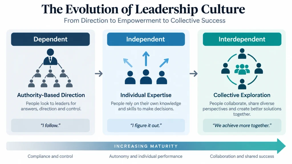 Diagram showing the progression of leadership culture from dependent to independent to interdependent stages.