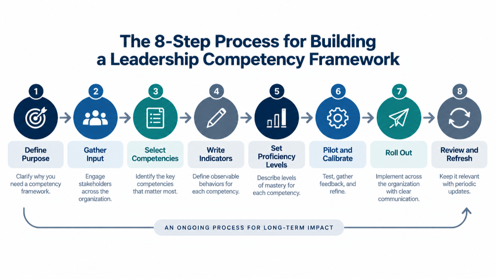 Horizontal flow diagram of the eight-step process for building a leadership competency framework, from defining purpose to ongoing review.