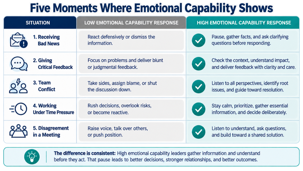 Comparison table showing low and high emotional capability responses across five common leadership situations.