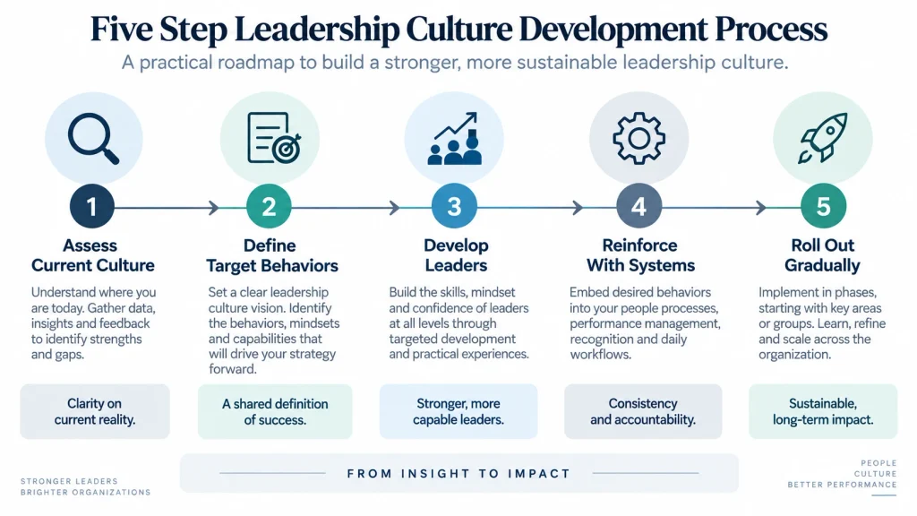  Five step process diagram for building a stronger leadership culture, from assessment through gradual rollout.
