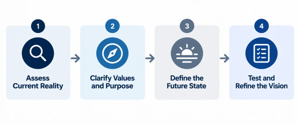 Four stage process diagram for developing a leadership vision, from assessing reality to testing the final vision.