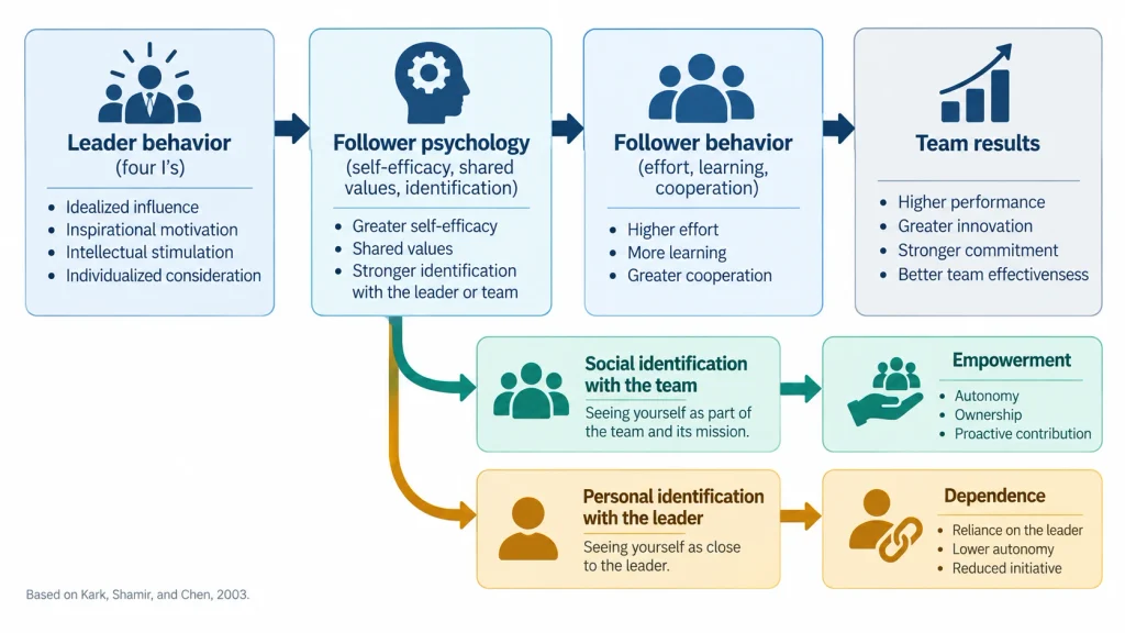  Flow diagram from leader behavior to follower psychology, follower behavior, and team results, with a fork showing empowerment from team identification and dependence from leader identification.
