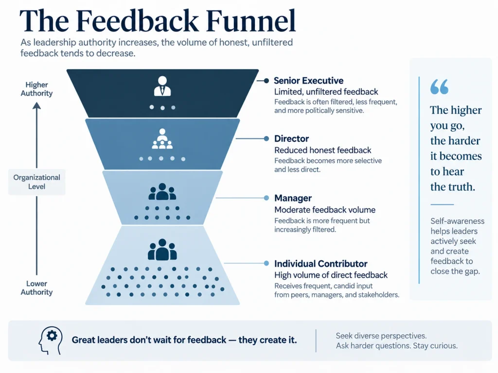 Funnel diagram showing how the volume of honest feedback a leader receives narrows as seniority and authority increase.