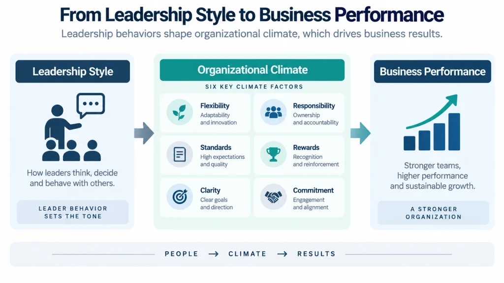 Flow diagram showing how leadership style shapes six climate factors that influence business performance.