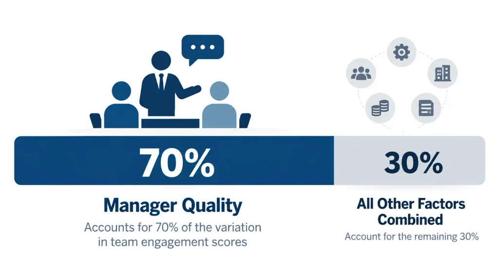 Bar chart showing managers account for about seventy percent of the variation in team engagement scores.