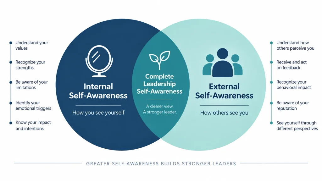 Diagram showing internal and external self-awareness as overlapping components of leadership self-awareness.