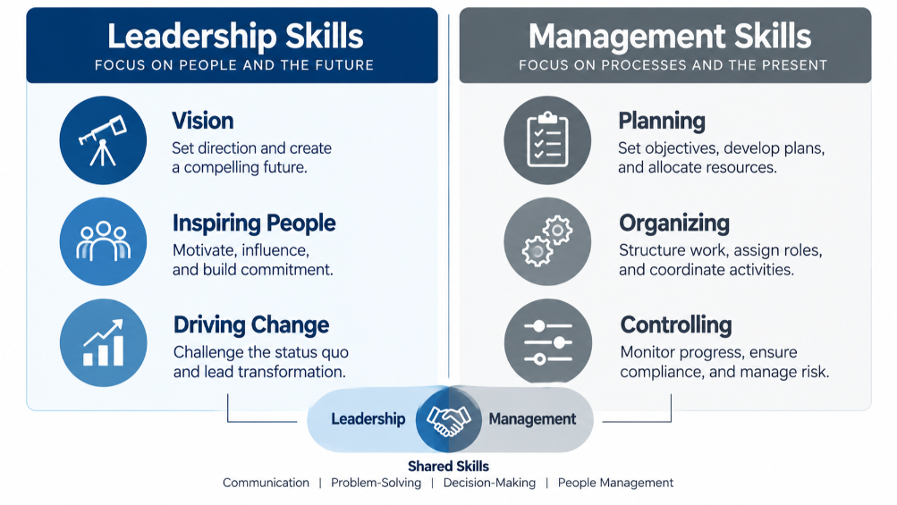 Side by side comparison graphic showing leadership skills focused on vision and people against management skills focused on planning and process.