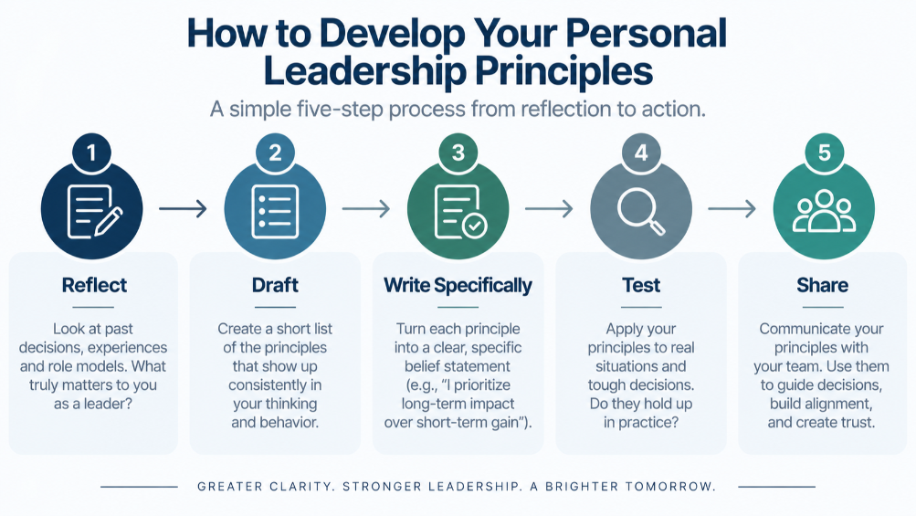 Five-step process flow for developing personal leadership principles: reflect, draft, write specifically, test, share.