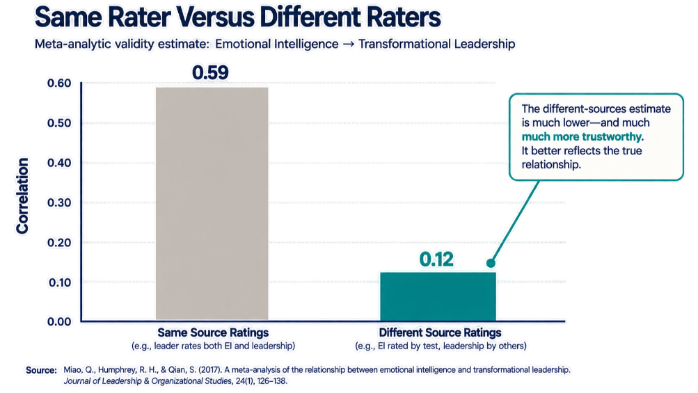 Bar chart comparing a correlation of 0.59 from same-source ratings with 0.12 from different-source ratings.