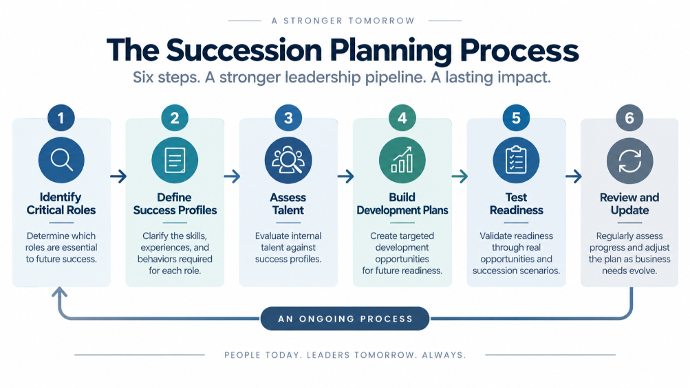 Six-step diagram of the leadership succession planning process from identifying critical roles to reviewing the plan.
