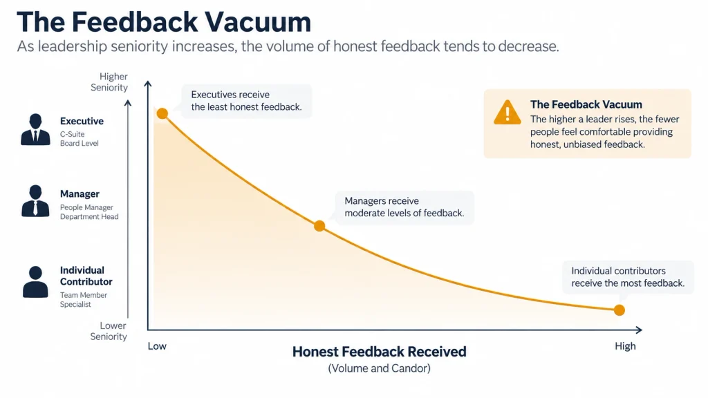 Chart illustrating how honest feedback to leaders tends to decrease as seniority increases, creating a feedback vacuum.