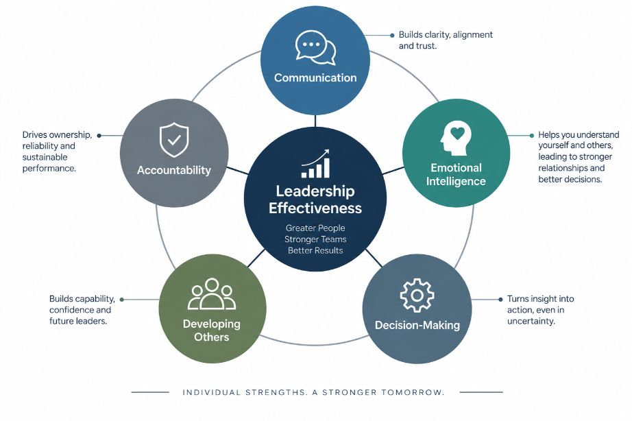 Diagram showing five connected components of leadership effectiveness: communication, emotional intelligence, decision-making, developing others, and accountability.