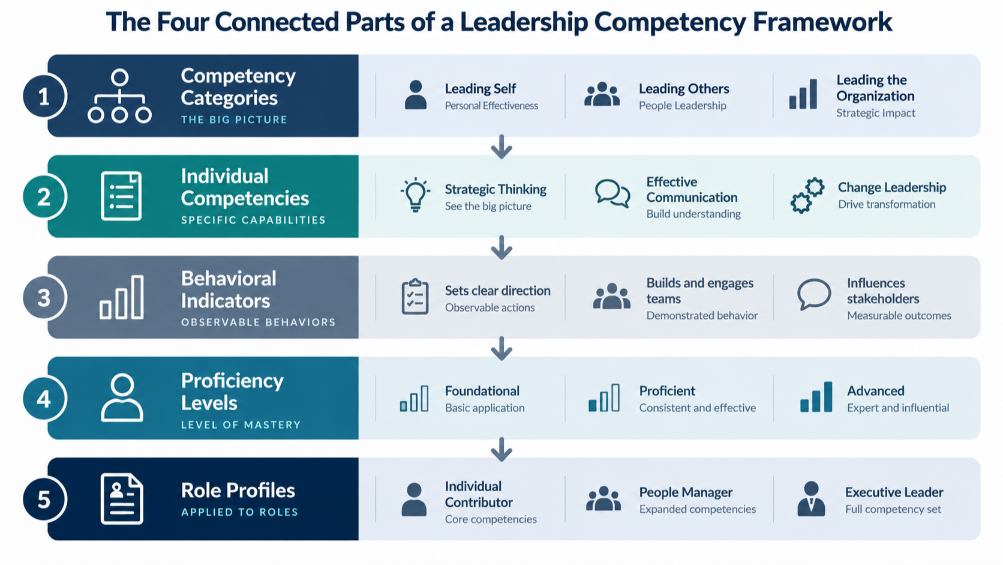Diagram showing how competency categories, behavioral indicators, proficiency levels, and role profiles connect within a leadership competency framework.
