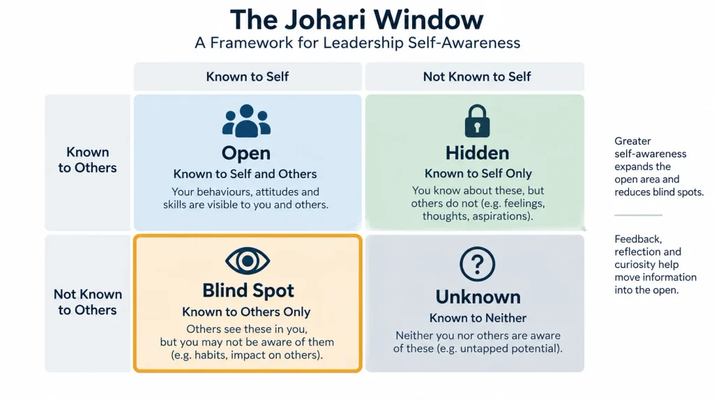  Four quadrant Johari Window diagram showing the blind spot quadrant known to others but not to the leader.
