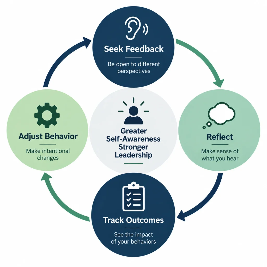  Circular diagram showing the leadership self-awareness development cycle: seek feedback, reflect, track outcomes, and adjust behavior.