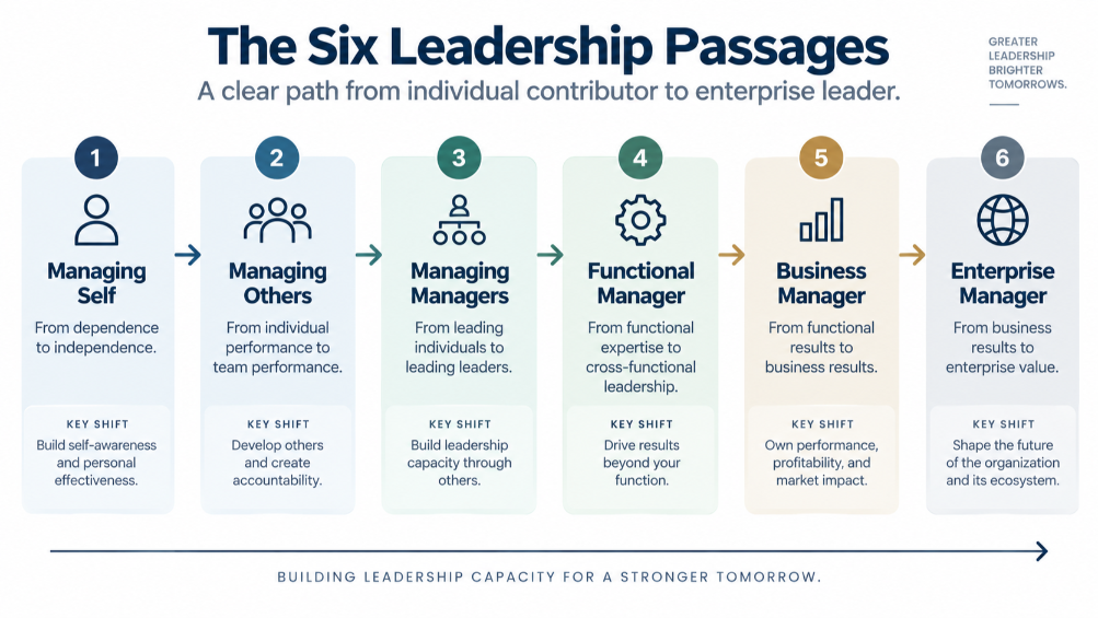 Diagram showing the six leadership pipeline passages from managing self to enterprise manager.