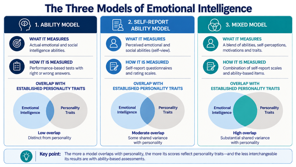 Three-column comparison of ability, self-report ability, and mixed models of emotional intelligence, showing increasing overlap with personality.