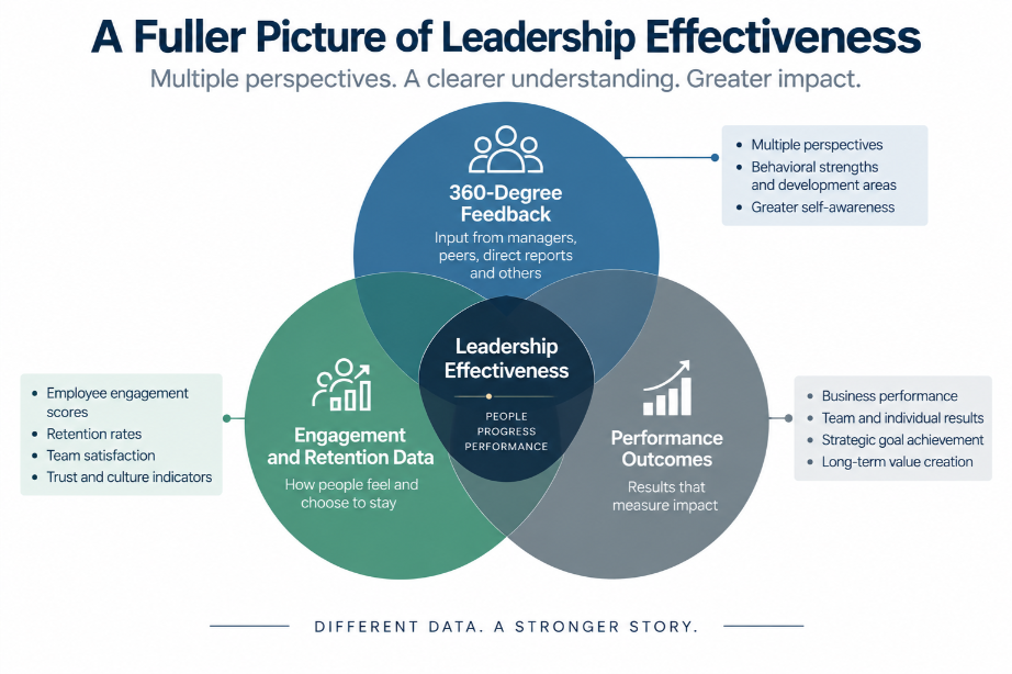 Diagram showing three overlapping measurement methods, 360-degree feedback, engagement and retention data, and performance outcomes, that together indicate leadership effectiveness.