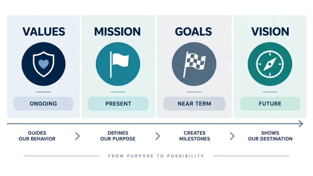 Diagram comparing leadership vision, mission, values, and goals by time orientation and function.